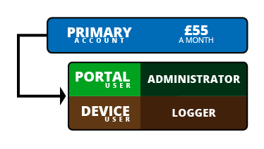 KeyLogbook Primary User Account - £55