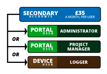 KeyLogbook Secondary User Accounts - £35